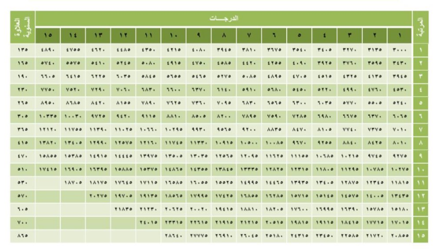 وزارة العمل السعودية تطلق سلم رواتب الموظفين الجديد