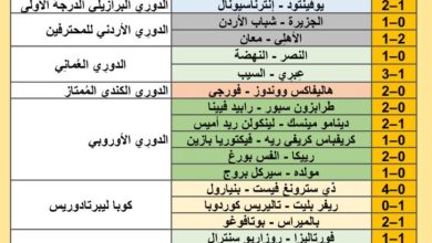 ريال مدريد يتصدر ترتيب الدوري الإسباني بعد فوزه على أوساسونا
